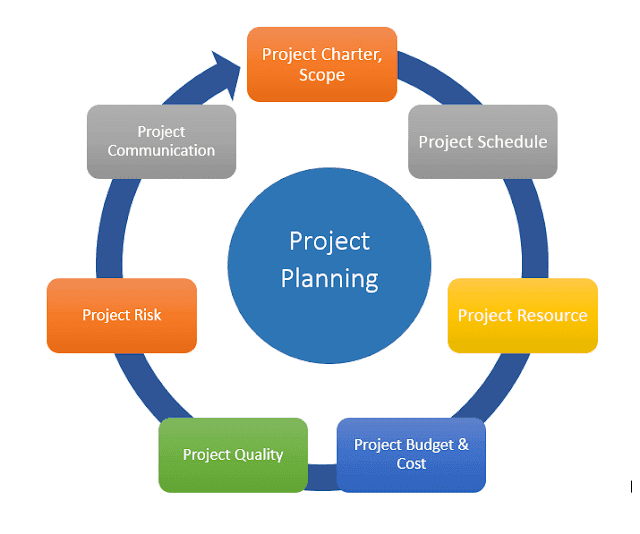 Project planning interface and planning visual
